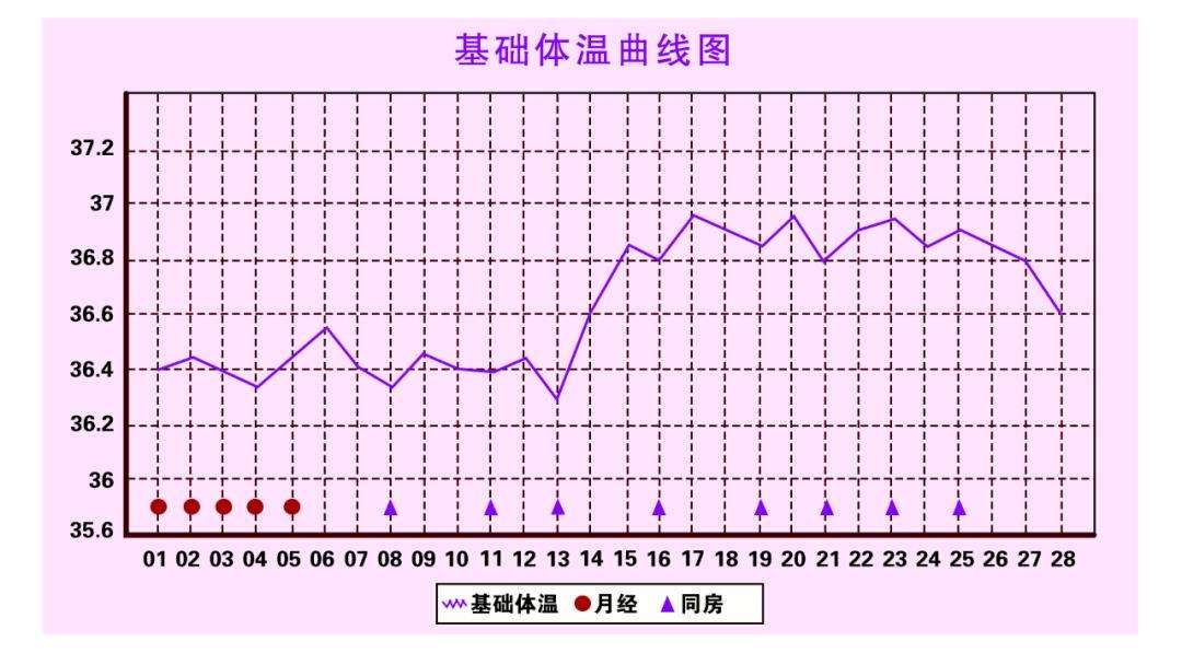 女性基礎體溫