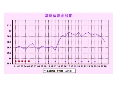 女性基礎(chǔ)體溫一般在多少